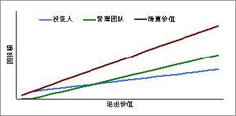 完全参与分配优先清算权
