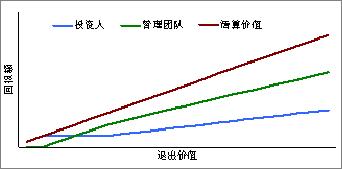 不参与分配优先清算权