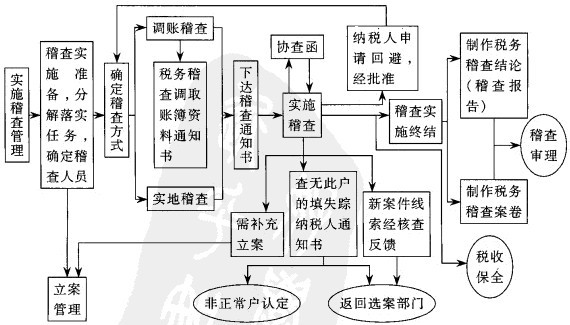 Image:税务稽查实施流程图.jpg