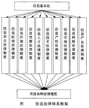 Image:信息法律体系框架.jpg