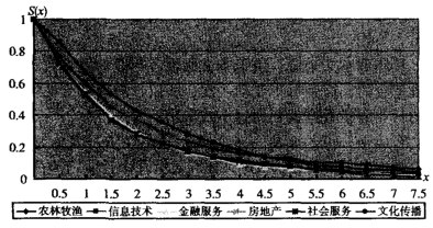 Image:各行业股指连涨收益率的生存函数曲线.png