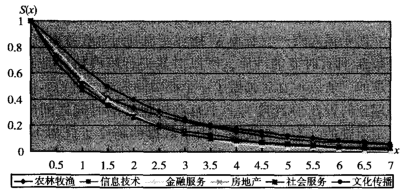 Image:生存函数曲线.png