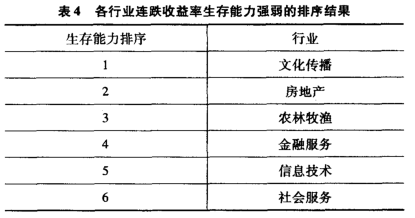 Image:各行业连跌收益率生存能力强弱的排序结构.png