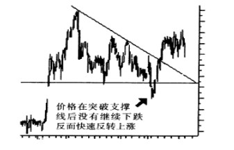 假突破