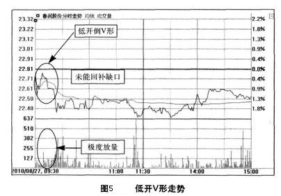 Image:低开V形走势.jpg