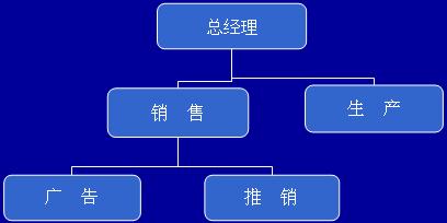 Image:销售经理管辖型.jpg