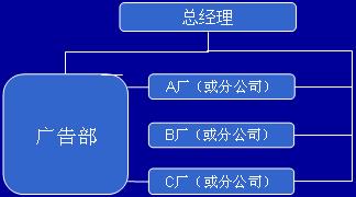 Image:广告部集权型.jpg