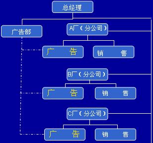 Image:广告部分权与集权结合型.jpg