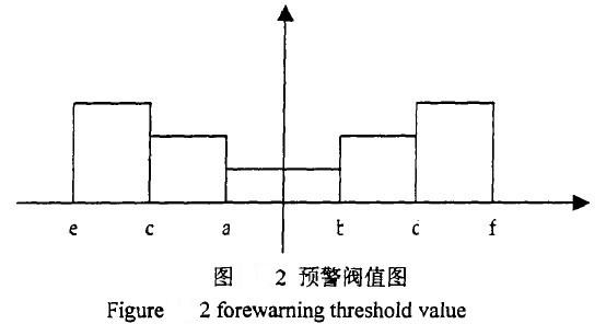Image:预警阀值图.jpg