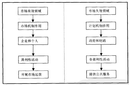 　　A图为西方市场经济的总体运行状态