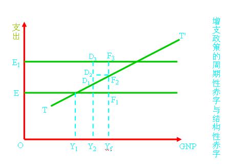 Image:增支政策的周期性赤字与结构性赤字.jpg