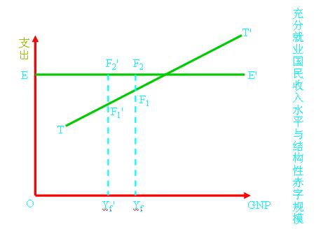 Image:充分就业国民收入水平与结构性赤字规模.jpg