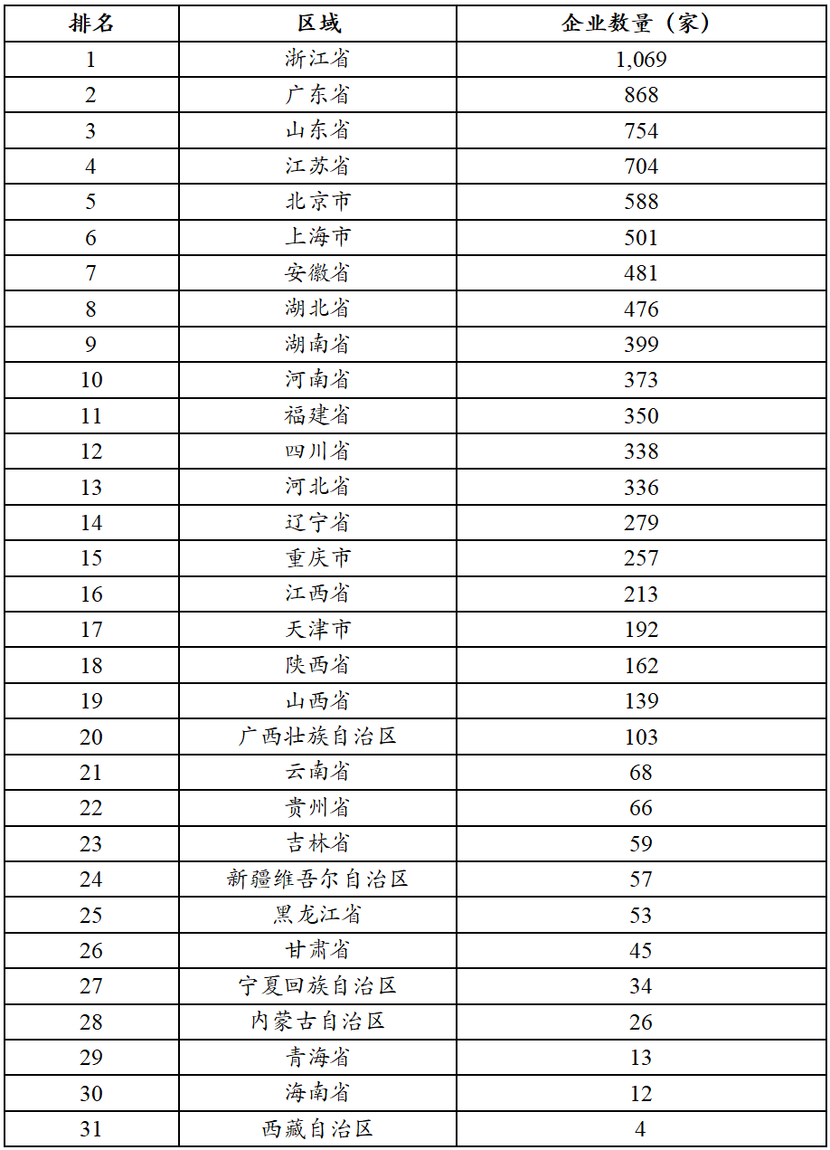 全国专精特新小巨人企业区域分布