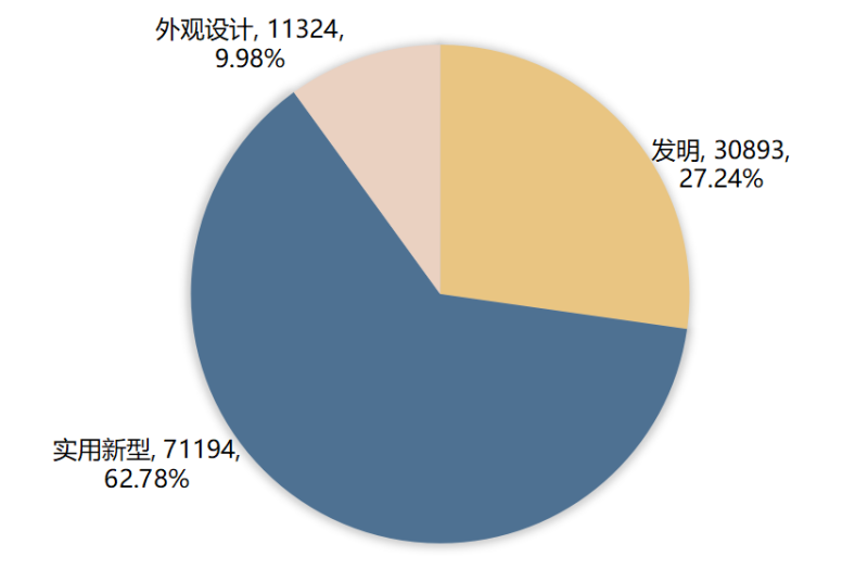 2022年全国专精特新小巨人企业新增授权专利类型分布