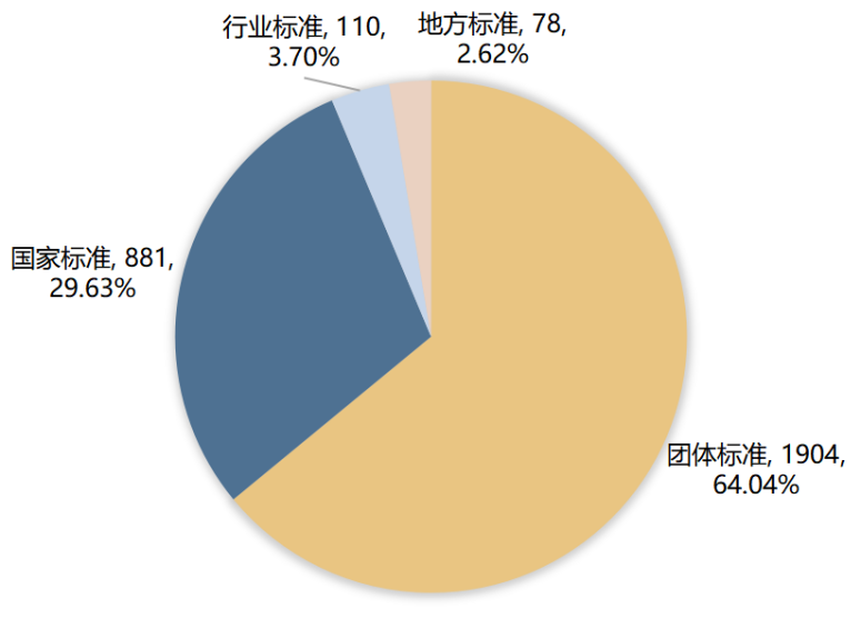 2022年全国专精特新小巨人企业新增标准类型分布