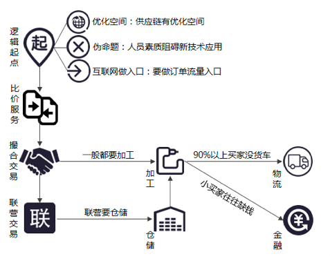 浅析：这些B2B电商里的明星,都是怎么撬开行业的？