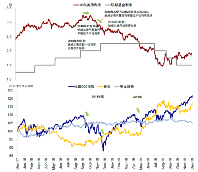 图表1：当前节奏可以参考2019年经验