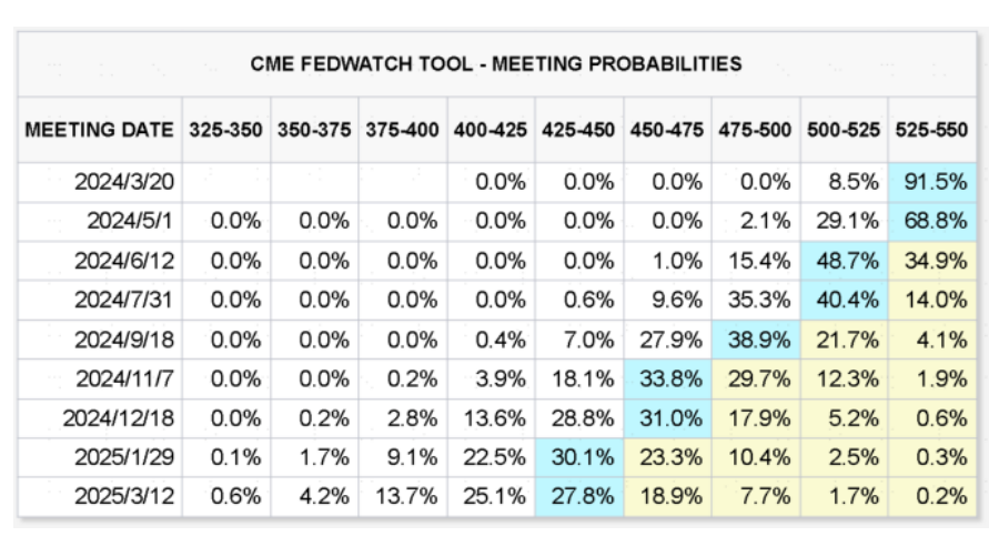 资料来源：CME Group，中金公司研究部;注：时间截至2024年2月16日22：00