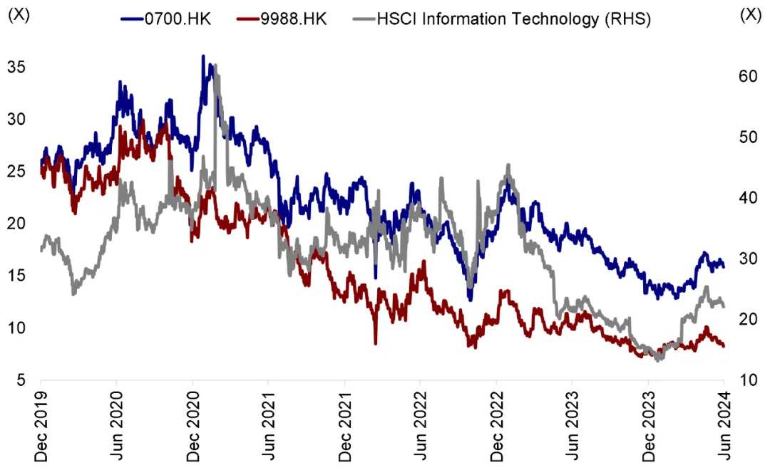 图表：港股互联网板块以及部分重点个股估值过去三年明显回落；来源：中金