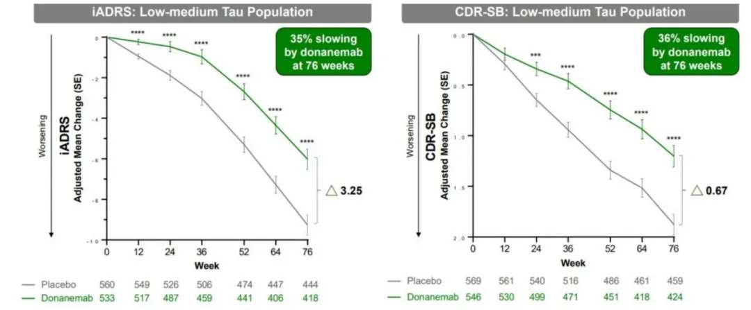图：Donanemab的III期临床数据 来源：太平洋证券