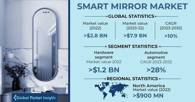 Smart Mirror Market