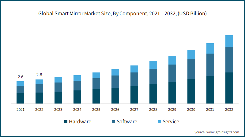 Global Smart Mirror Market Size, By Component, 