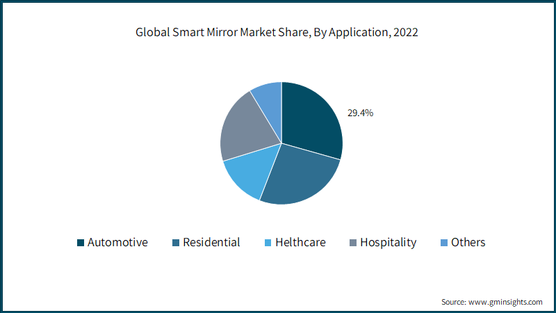 Global Smart Mirror Market Share, By Application,