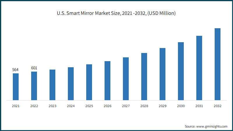 U.S. Smart Mirror Market Size