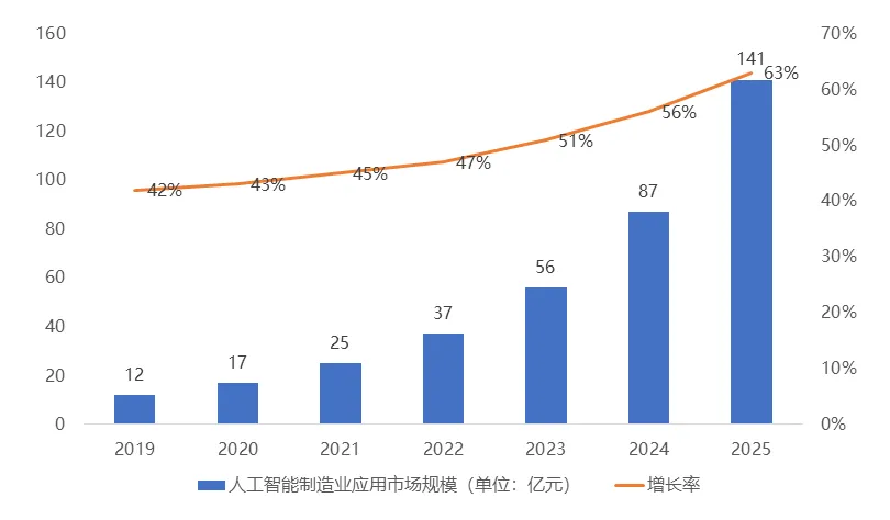 图示：2019-2025年人工智能在中国制造业应用的市场规模；数据来源：Bizwit，德勤研究，36氪研究院整理