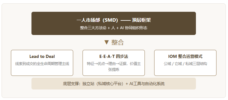 一人市场部SMD顶层框架图