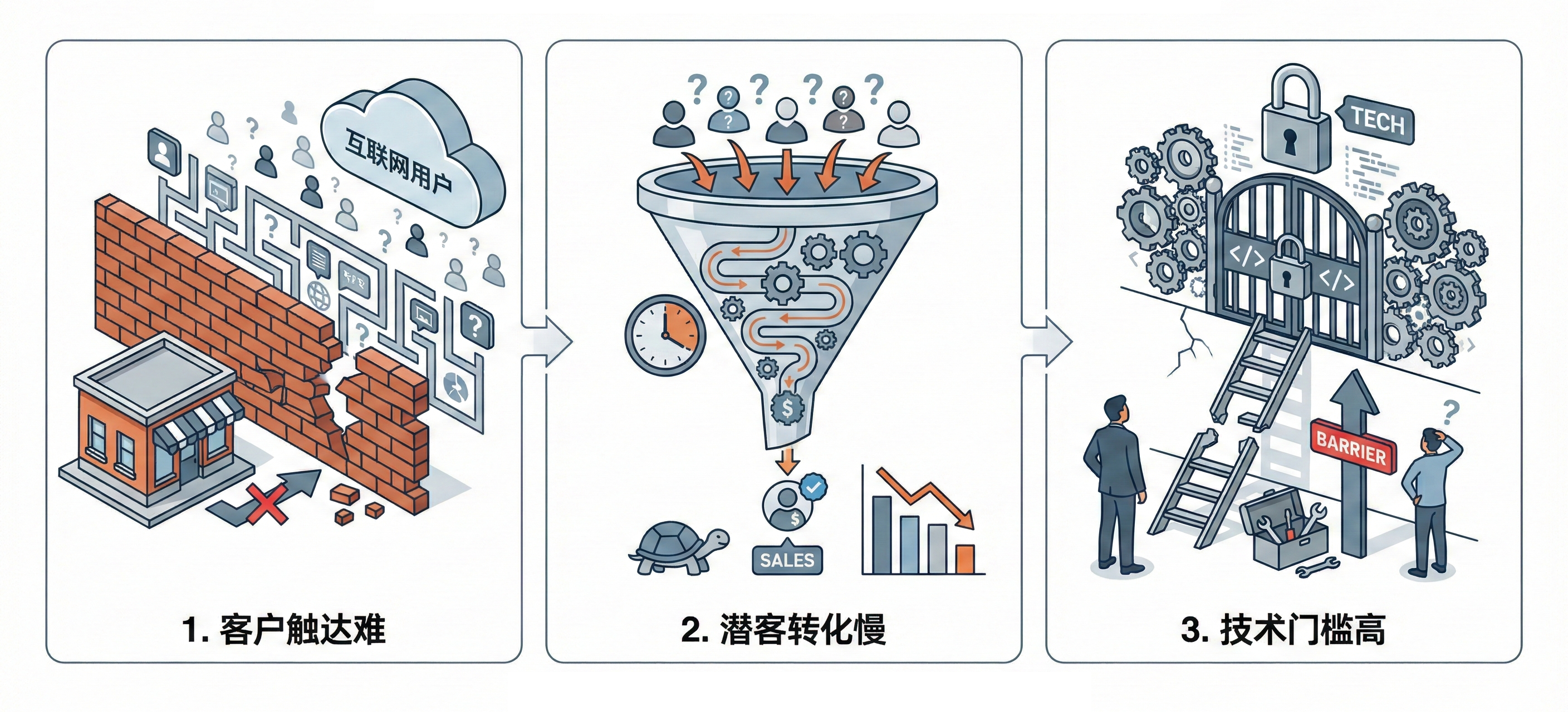 传统企业互联网获客的“三大痛点” 
