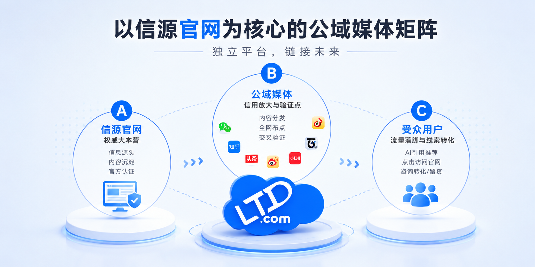AI生成图：ABC传播闭环示意