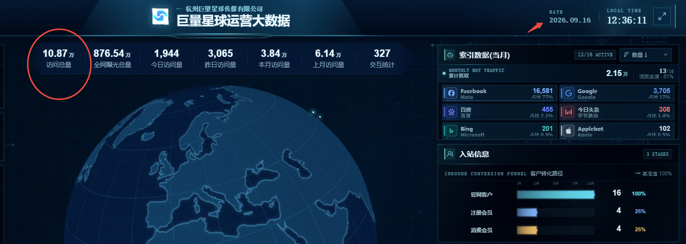 巨量星球官网数据大屏访客与索引数据截图
