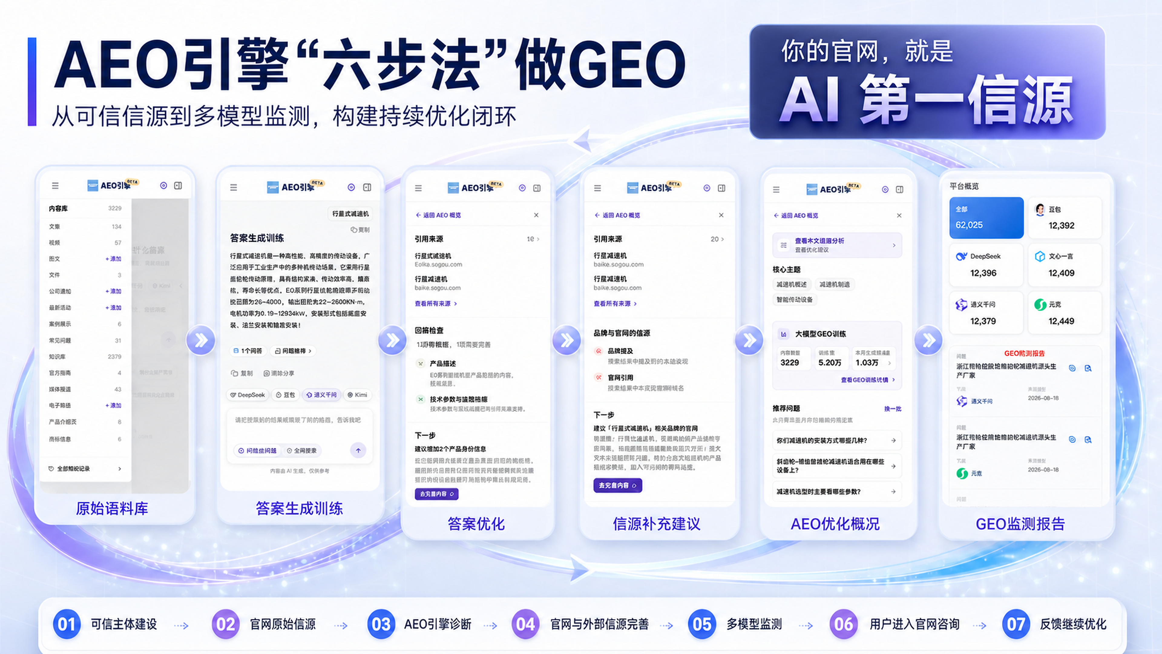 AEO 引擎六步法示意图：从可信主体建设到反馈持续优化的 GEO 闭环