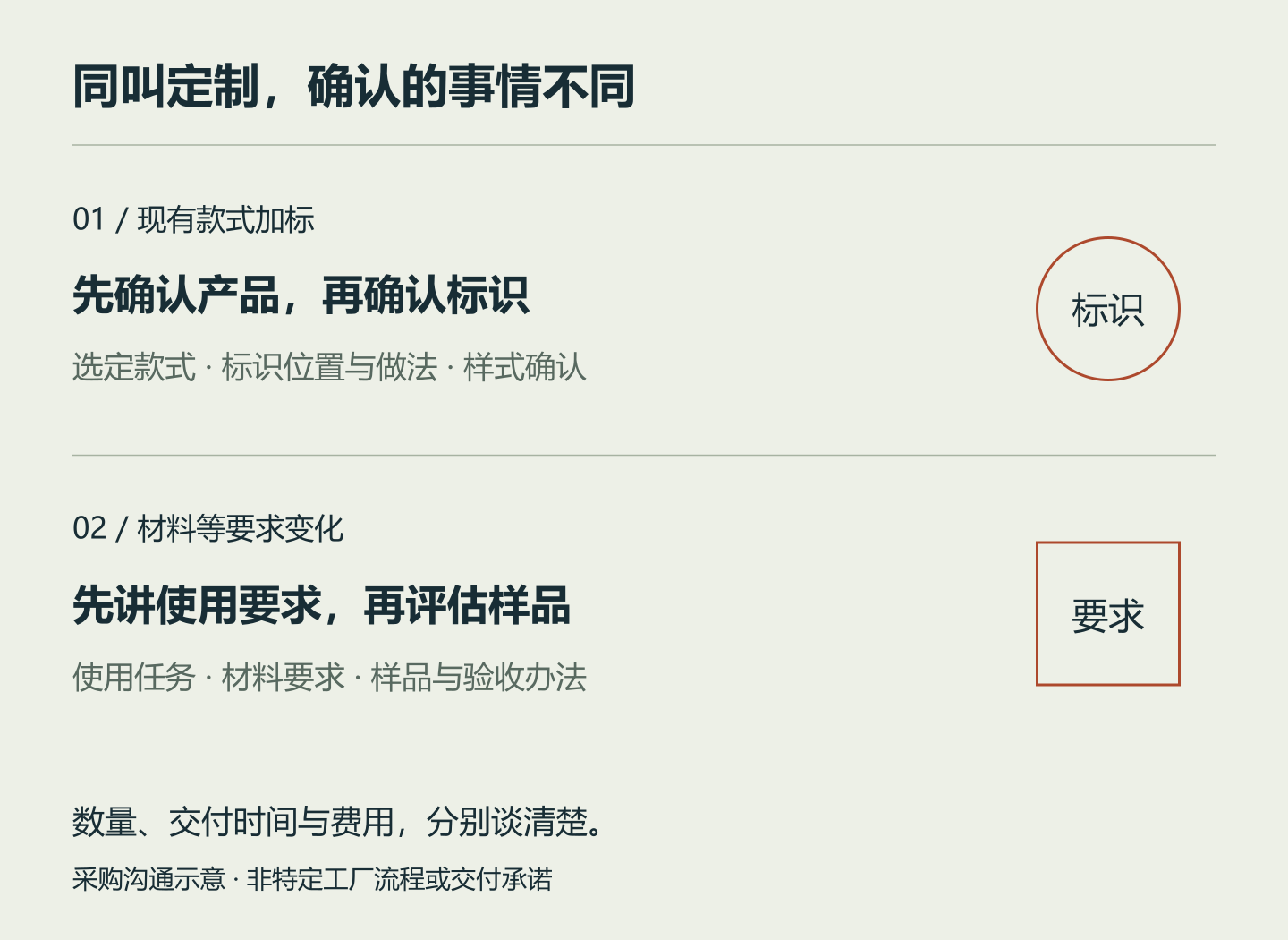采购沟通示意：现有款式加标与材料要求变化，各有需要确认的内容；不代表旭林的特定生产流程。