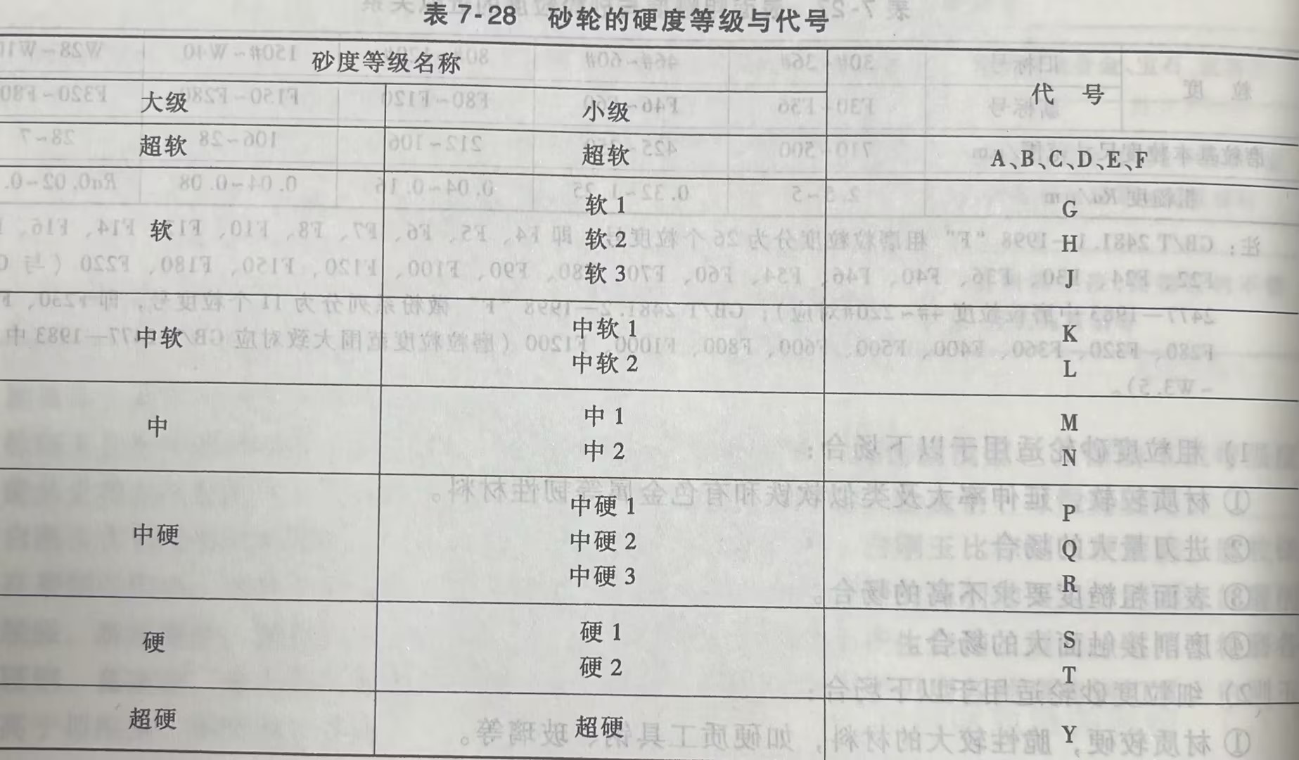 砂轮的硬度等级与代号