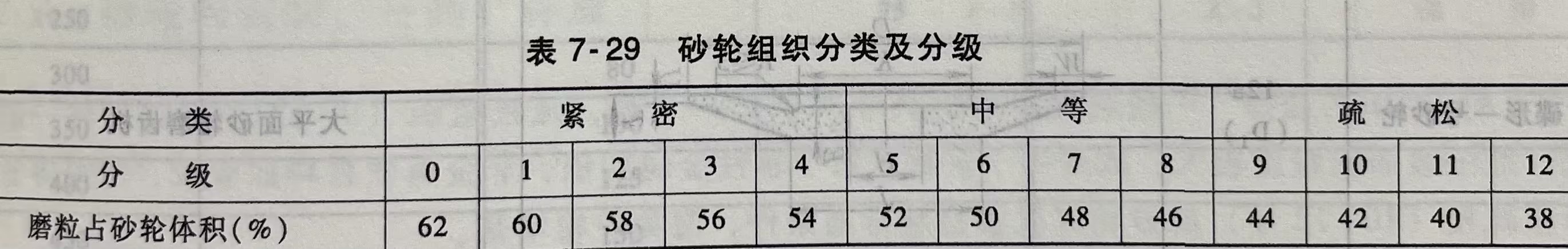 砂轮组织分类及分级