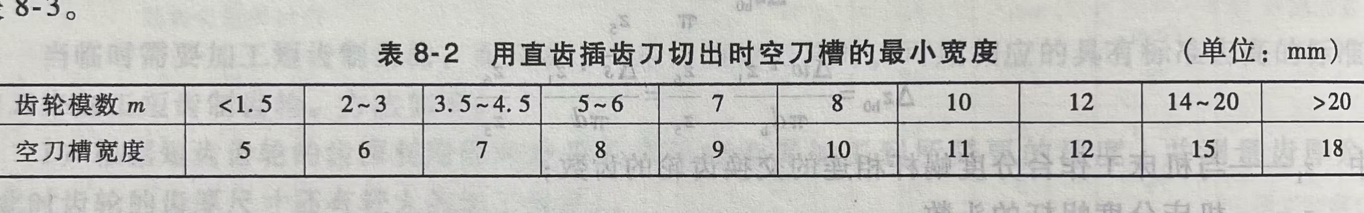 用直齿插齿刀切出时空刀槽的最小宽度