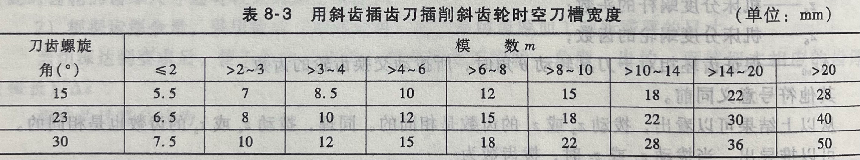 用斜齿插齿刀插削斜齿轮时空刀槽宽度