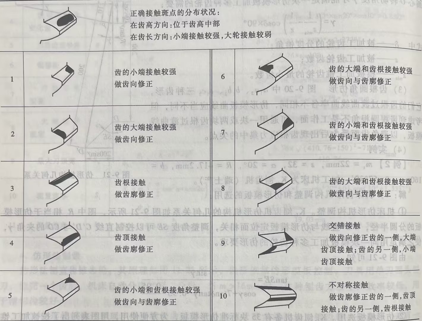 齿面接触斑点的分布形式及其纠正方法