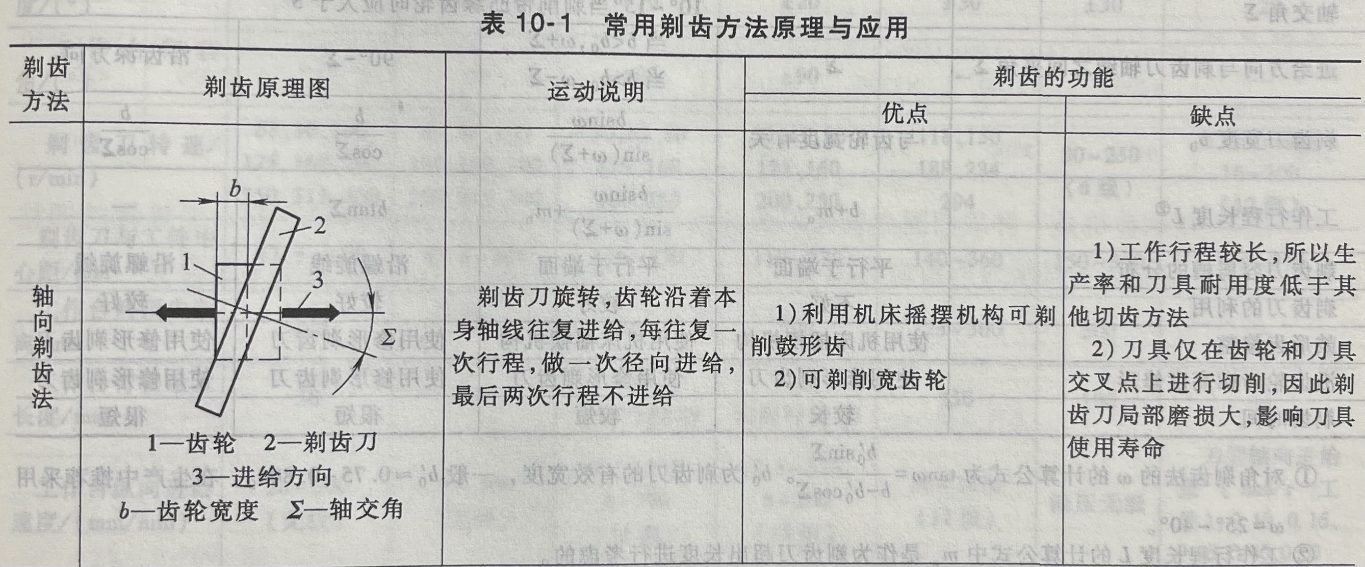 剃齿方法的工艺特性