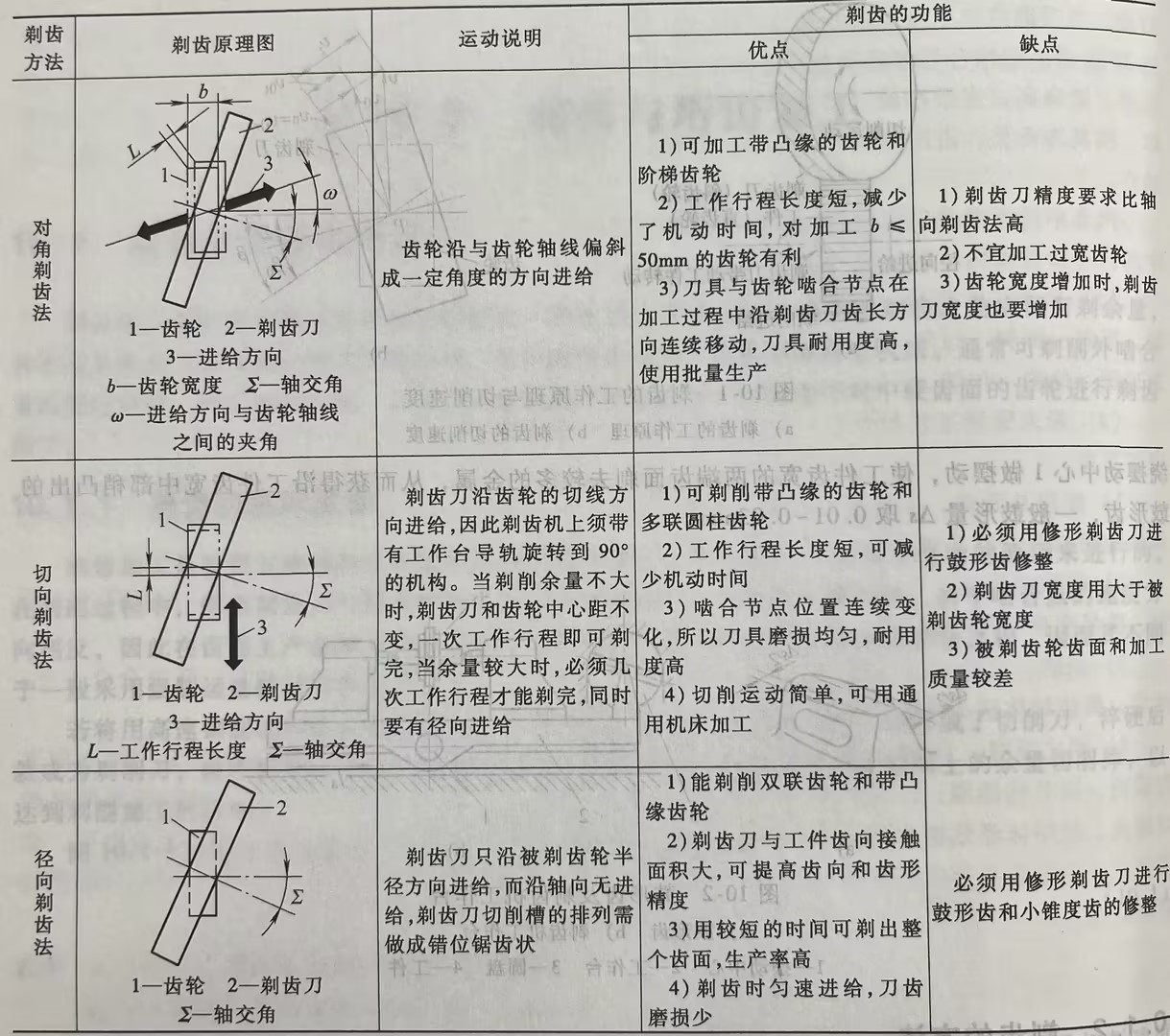 剃齿方法的工艺特性