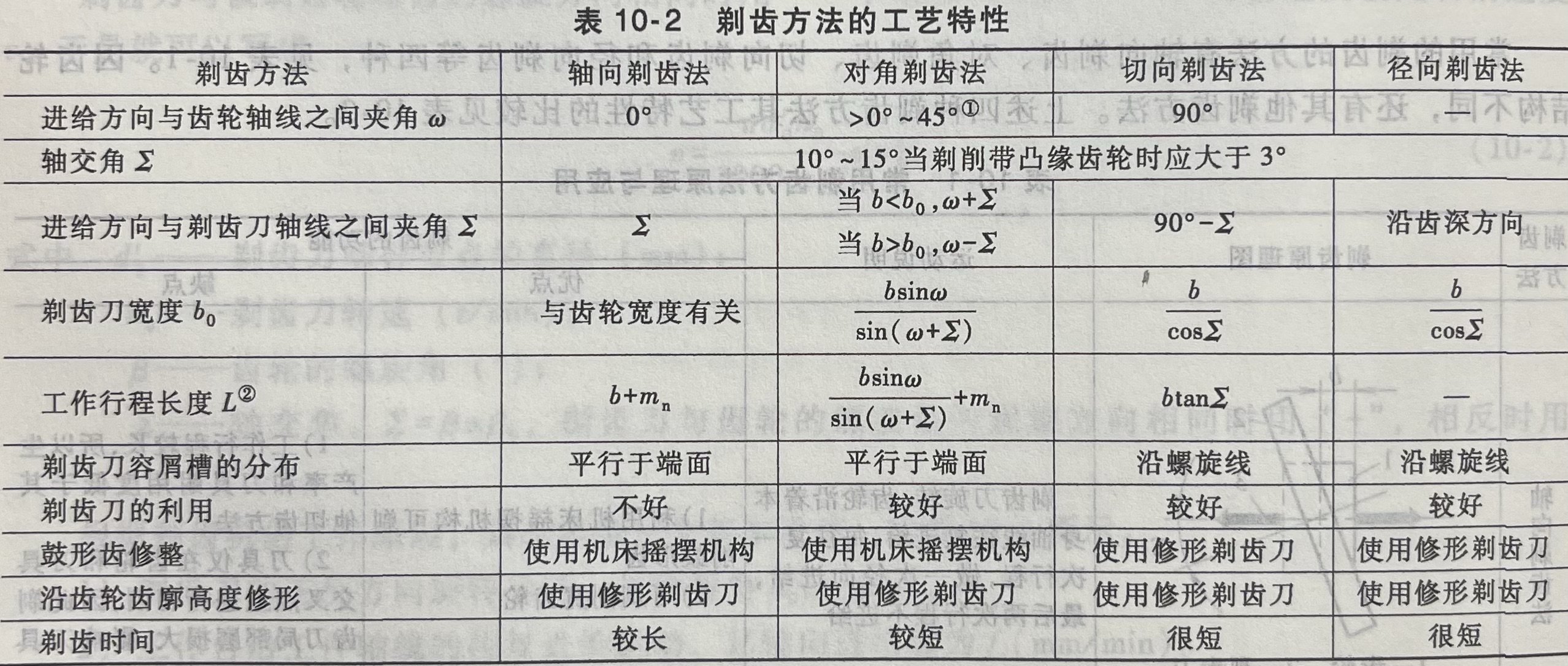 剃齿方法的工艺特性