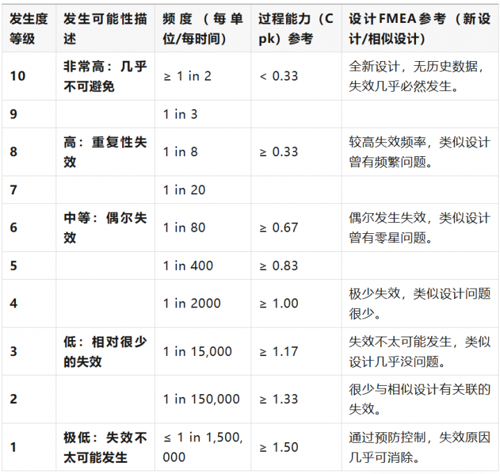 FMEA-严重度-探测度-发生度-SunFMEA
