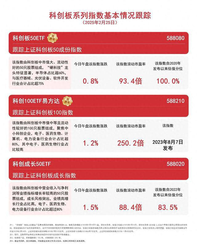 科创板低开高走，科创成长50ETF(588020)、科创100ETF易方达(588210)等助力布局科技创新机遇