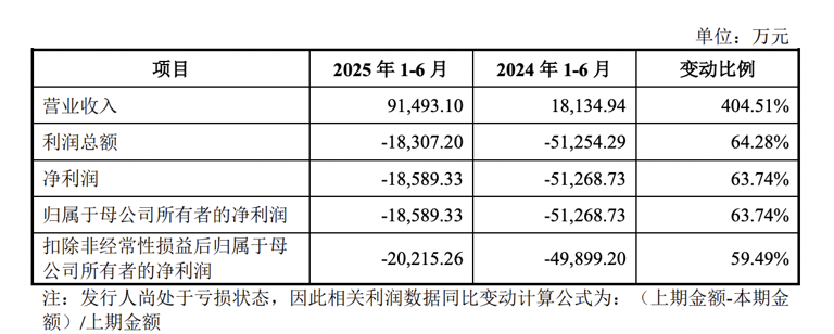沐曦股份IPO注册生效：上半年营收超去年全年，葛卫东、红杉参股