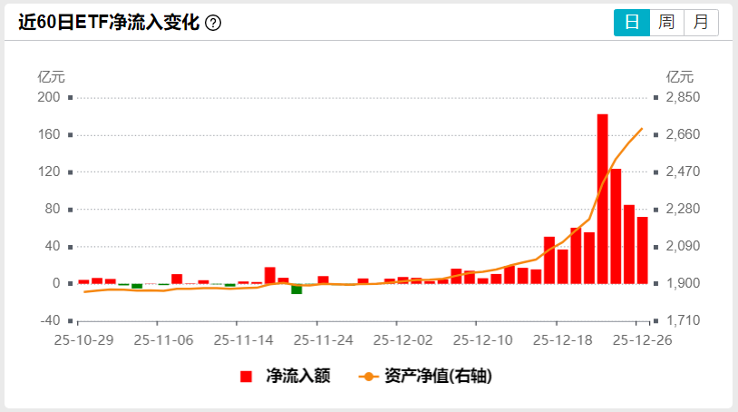 数据来源Wind，时间截至2025.12.26
