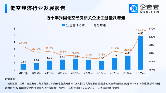 低空经济蓄势起飞！相关企业已超16万家，2025年注册量同比增长近140%
