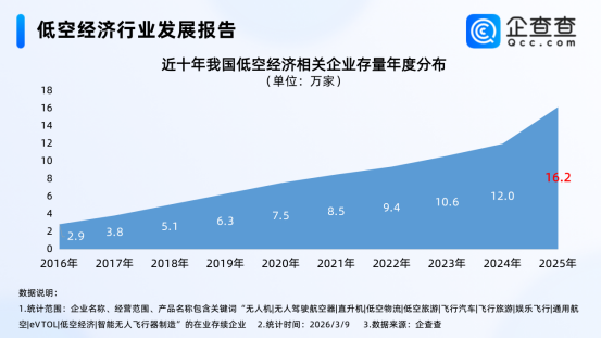 低空经济蓄势起飞！相关企业已超16万家，2025年注册量同比增长近140%