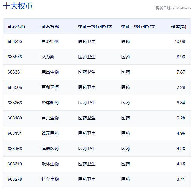 行业ETF风向标丨证券ETF交投活跃，两只科创创新药ETF半日涨幅超3%